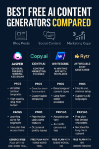 Best free AI content generators