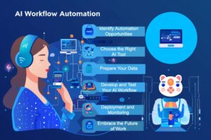 What is Automation in AI